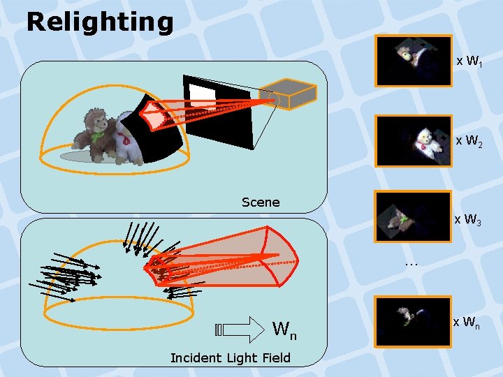 Relighting x W 1 x W 2 Scene x W 3 … Wn Incident Relighting x W 1 x W 2 Scene x W 3 … Wn Incident