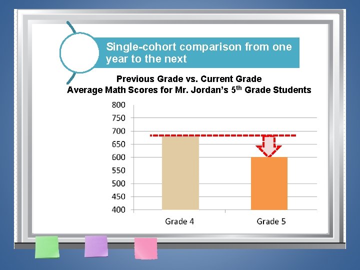 Single-cohort comparison from one year to the next Previous Grade vs. Current Grade Average