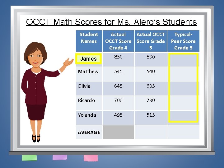 OCCT Math Scores for Ms. Alero’s Student Names Actual OCCT Score Grade 4 5