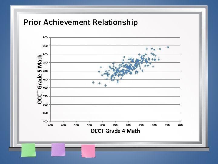 Prior Achievement Relationship 900 OCCT Grade 5 Math 850 800 750 700 650 600