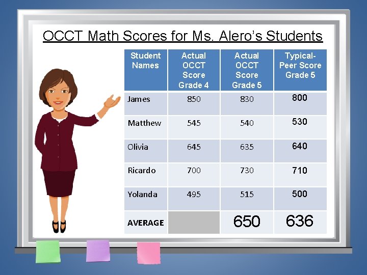 OCCT Math Scores for Ms. Alero’s Student Names Actual OCCT Score Grade 4 Actual
