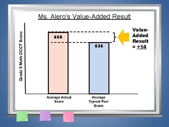 Ms. Alero’s Value-Added Result 650 636 Value. Added Result = +14 