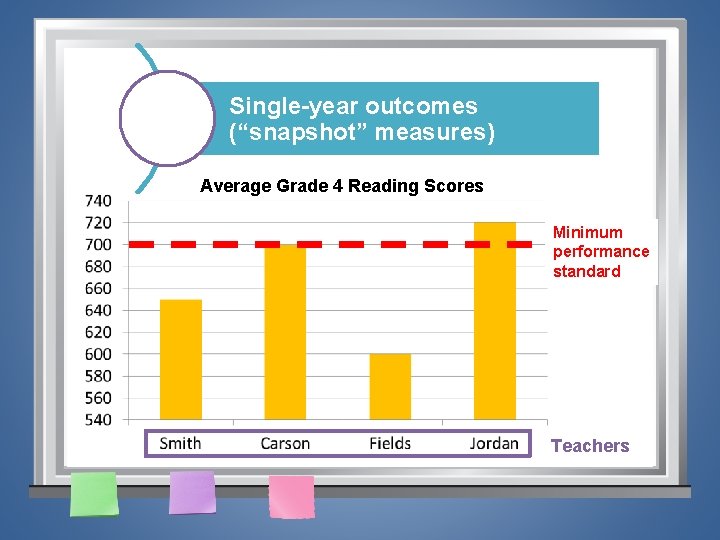 Single-year outcomes (“snapshot” measures) Average Grade 4 Reading Scores Minimum performance standard Teachers 