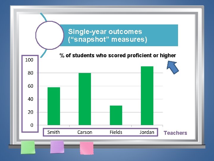 Single-year outcomes (“snapshot” measures) % of students who scored proficient or higher Teachers 