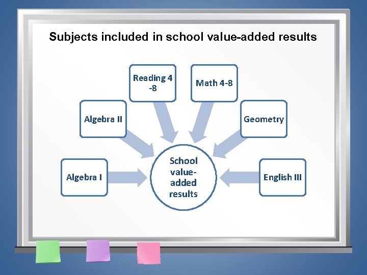 Subjects included in school value-added results Reading 4 -8 Math 4 -8 Algebra II