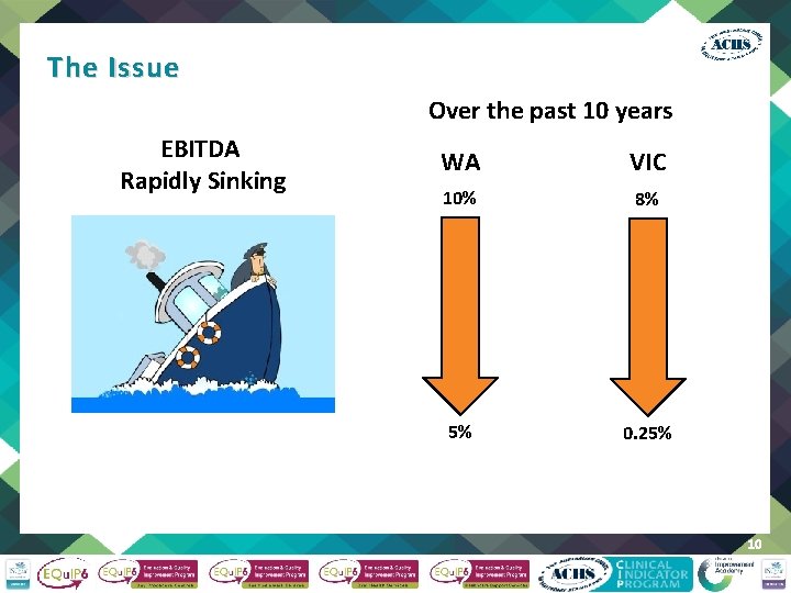 The Issue Over the past 10 years EBITDA Rapidly Sinking WA VIC 10% 8%