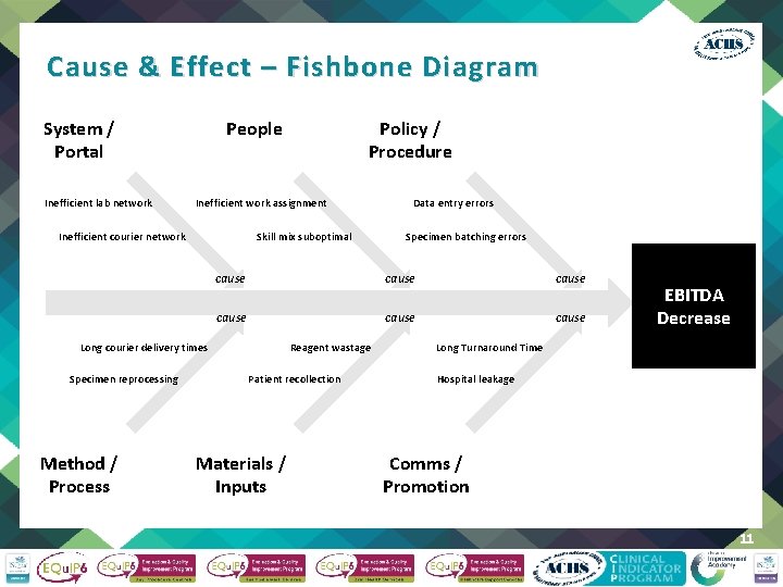 Cause & Effect – Fishbone Diagram System / Portal Inefficient lab network People Inefficient