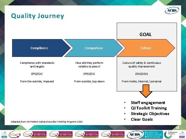 Quality Journey GOAL Compliance Comparison Culture Compliance with standards and targets How did they