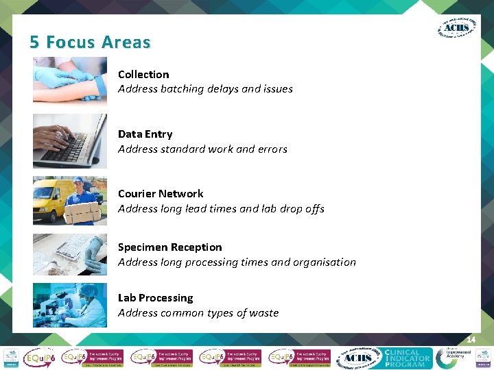 5 Focus Areas Collection Address batching delays and issues Data Entry Address standard work