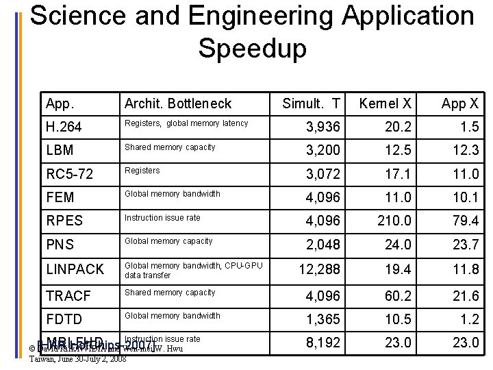 Science and Engineering Application Speedup App. Archit. Bottleneck Simult. T Kernel X App X