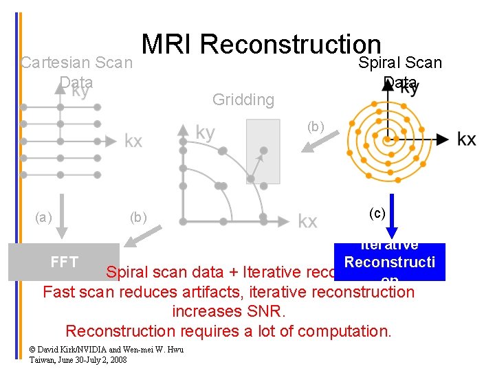 Cartesian Scan Data MRI Reconstruction Spiral Scan Data Gridding (b) (a) FFT (b) (c)