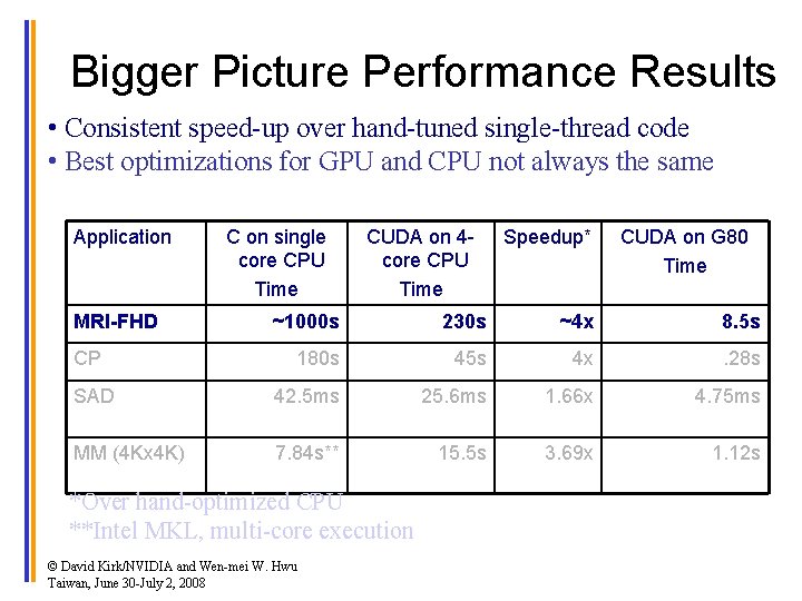 Bigger Picture Performance Results • Consistent speed-up over hand-tuned single-thread code • Best optimizations