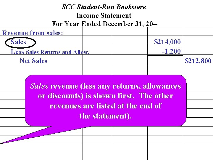 SCC Student-Run Bookstore Income Statement For Year Ended December 31, 20 -Revenue from sales: