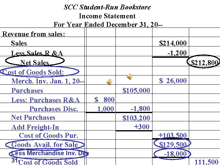 SCC Student-Run Bookstore Income Statement For Year Ended December 31, 20 -Revenue from sales: