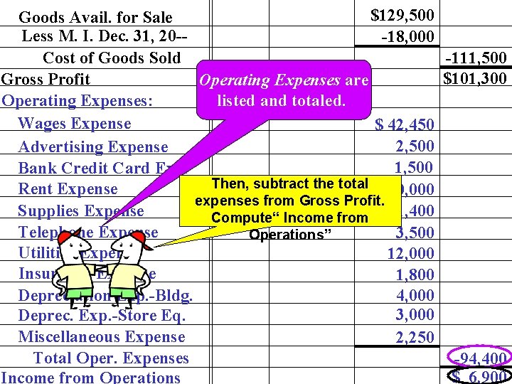 $129, 500 Goods Avail. for Sale Less M. I. Dec. 31, 20 --18, 000