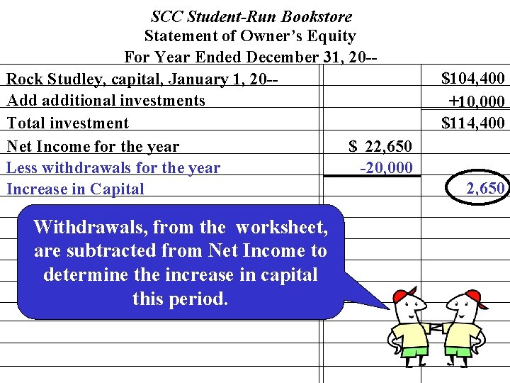 SCC Student-Run Bookstore Statement of Owner’s Equity For Year Ended December 31, 20 -Rock