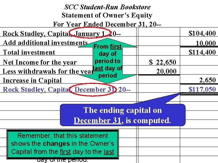 SCC Student-Run Bookstore Statement of Owner’s Equity For Year Ended December 31, 20 -Rock
