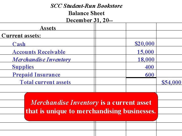 SCC Student-Run Bookstore Balance Sheet December 31, 20 -Assets Current assets: Cash Accounts Receivable