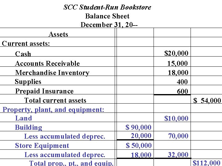 SCC Student-Run Bookstore Balance Sheet December 31, 20 -Assets Current assets: Cash Accounts Receivable