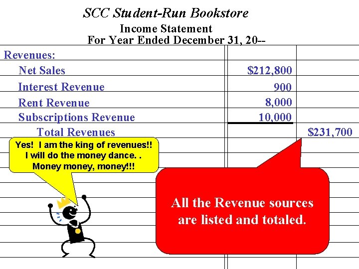 SCC Student-Run Bookstore Income Statement For Year Ended December 31, 20 -Revenues: Net Sales