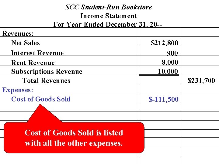 SCC Student-Run Bookstore Income Statement For Year Ended December 31, 20 -Revenues: Net Sales