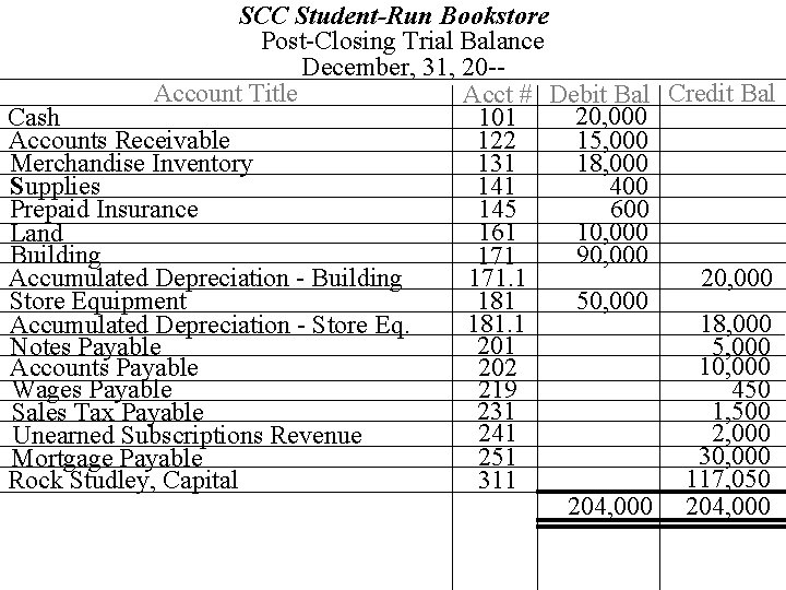 SCC Student-Run Bookstore Post-Closing Trial Balance December, 31, 20 -Account Title Acct # Debit