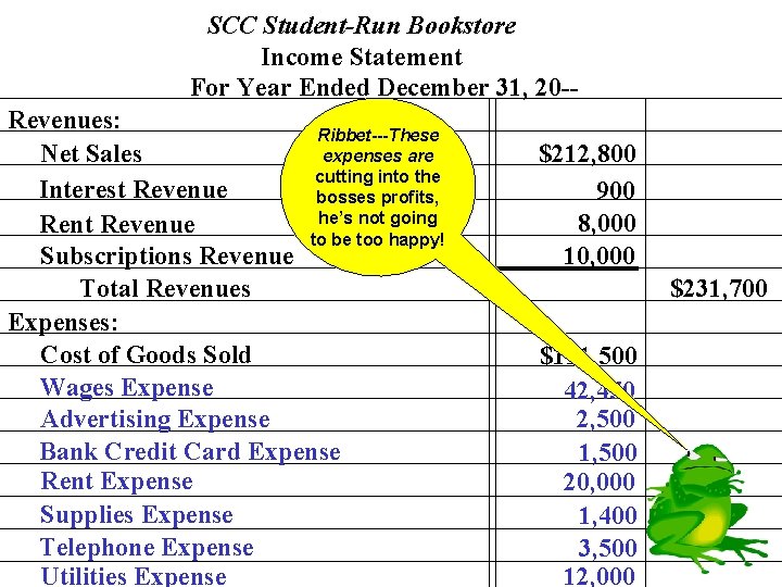 SCC Student-Run Bookstore Income Statement For Year Ended December 31, 20 -Revenues: Ribbet---These expenses