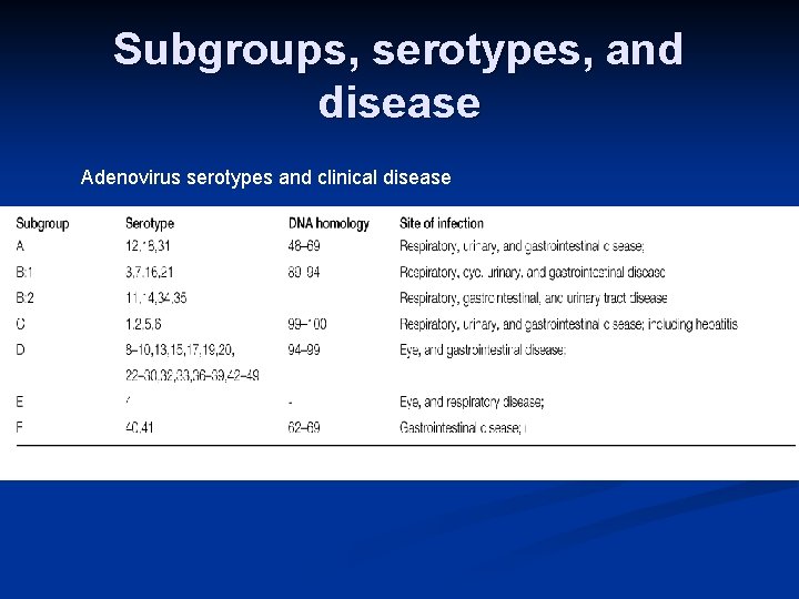 Subgroups, serotypes, and disease Adenovirus serotypes and clinical disease 