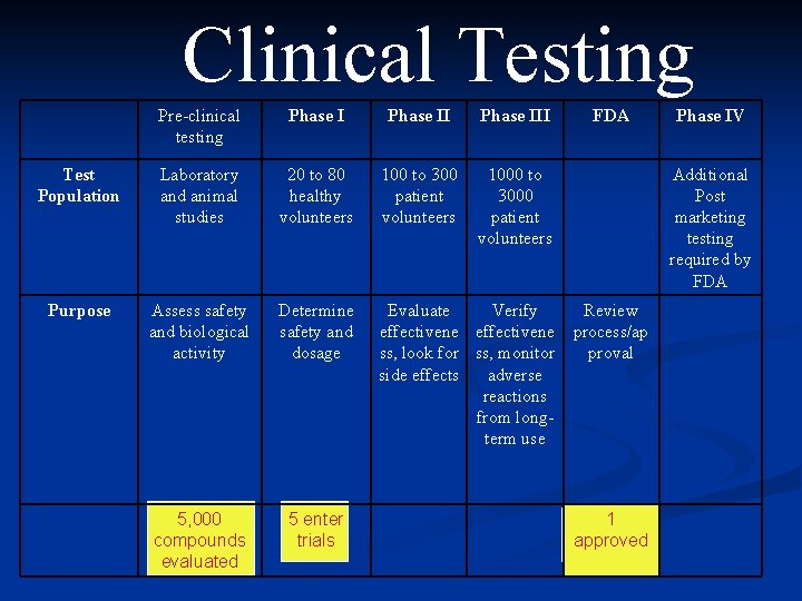 Clinical Testing Pre-clinical testing Phase III FDA Test Population Laboratory and animal studies 20