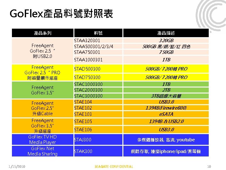 Go. Flex產品料號對照表 產品系列 Free. Agent Go. Flex 2. 5“ 附USB 2. 0 Free. Agent