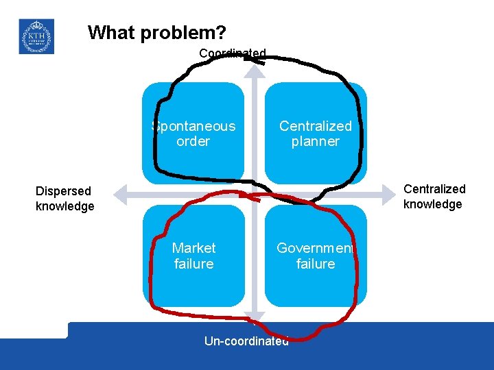What problem? Coordinated Spontaneous order Centralized planner Centralized knowledge Dispersed knowledge Market failure Government