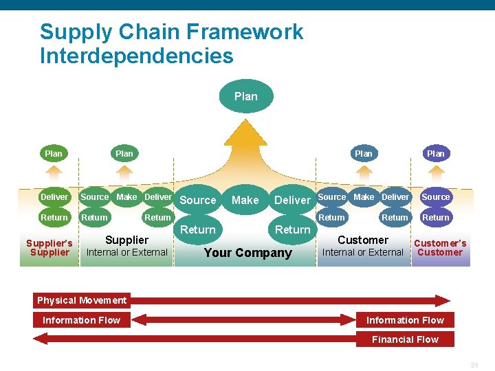 Supply Chain Framework Interdependencies Plan Deliver Source Make Deliver Return Supplier’s Supplier Source Make