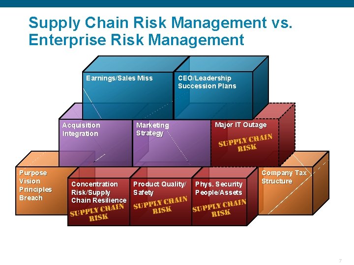 Supply Chain Risk Management vs. Enterprise Risk Management Earnings/Sales Miss Acquisition Integration Purpose Vision