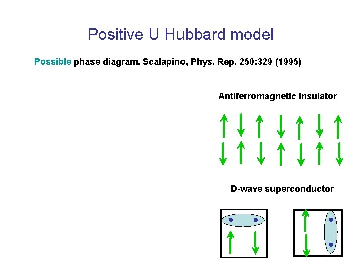 Positive U Hubbard model Possible phase diagram. Scalapino, Phys. Rep. 250: 329 (1995) Antiferromagnetic