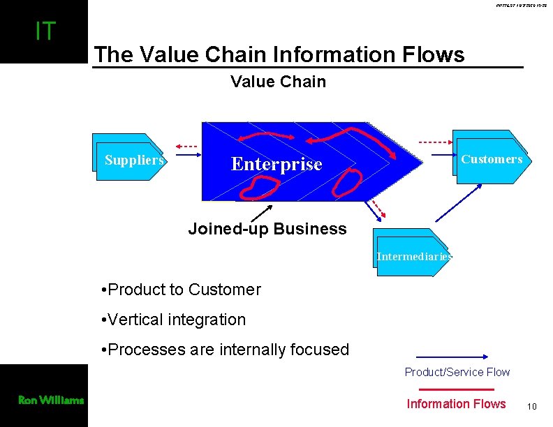 Information Technology Chain PPTTEST 1072020 15 26 IT Information Technology Management