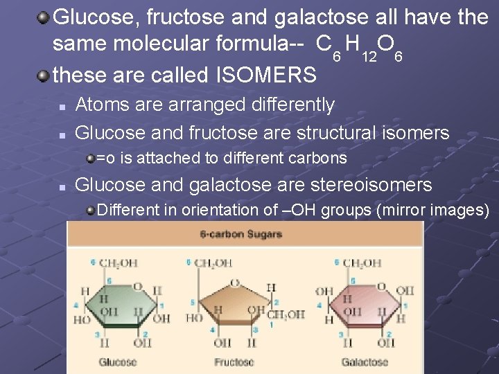 Glucose, fructose and galactose all have the same molecular formula-- C 6 H 12