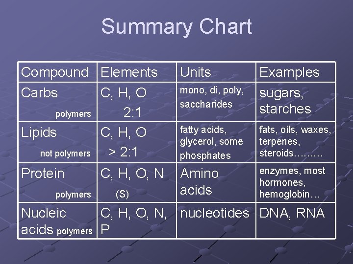 Summary Chart Compound Elements Carbs C, H, O polymers 2: 1 Lipids C, H,