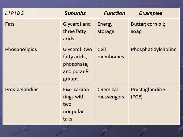 Subunits Function Examples 