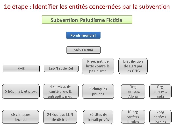 1 e étape : Identifier les entités concernées par la subvention Subvention Paludisme Fictitia