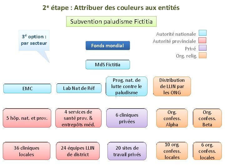 2 e étape : Attribuer des couleurs aux entités Subvention paludisme Fictitia 3 e