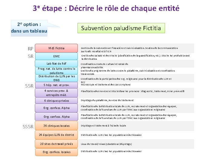 3 e étape : Décrire le rôle de chaque entité 2 e option :