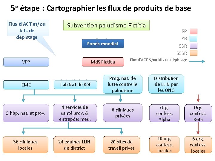 5 e étape : Cartographier les flux de produits de base Flux d'ACT et/ou