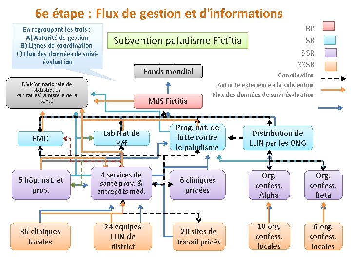 6 e étape : Flux de gestion et d'informations En regroupant les trois :