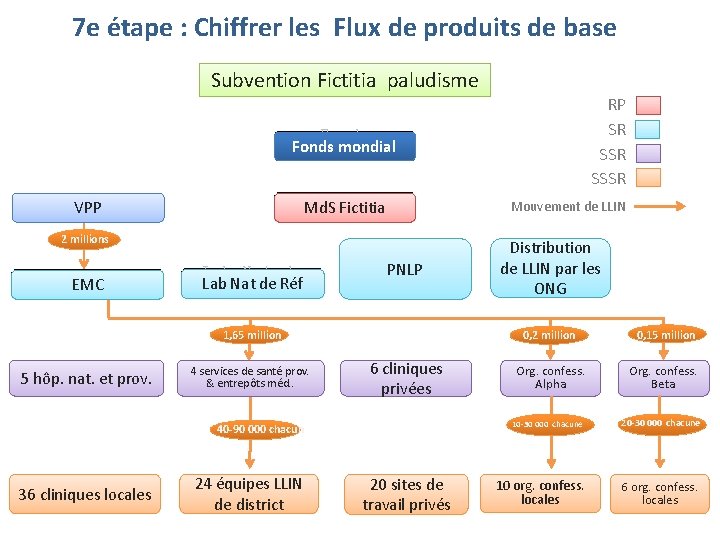 7 e étape : Chiffrer les Flux de produits de base Subvention Fictitia paludisme