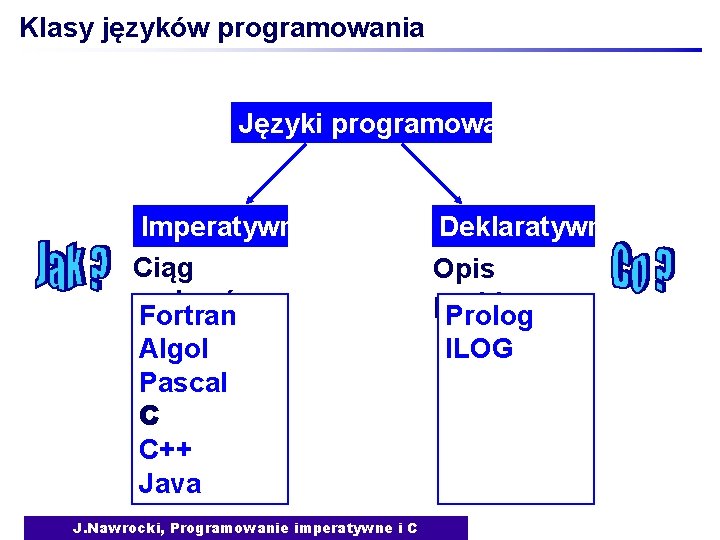 Klasy języków programowania Języki programowania Imperatywne Ciąg rozkazów Fortran Algol Pascal C C++ Java