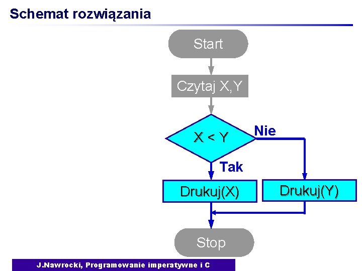 Schemat rozwiązania Start Czytaj X, Y X<Y Nie Tak Drukuj(X) Stop J. Nawrocki, Programowanie