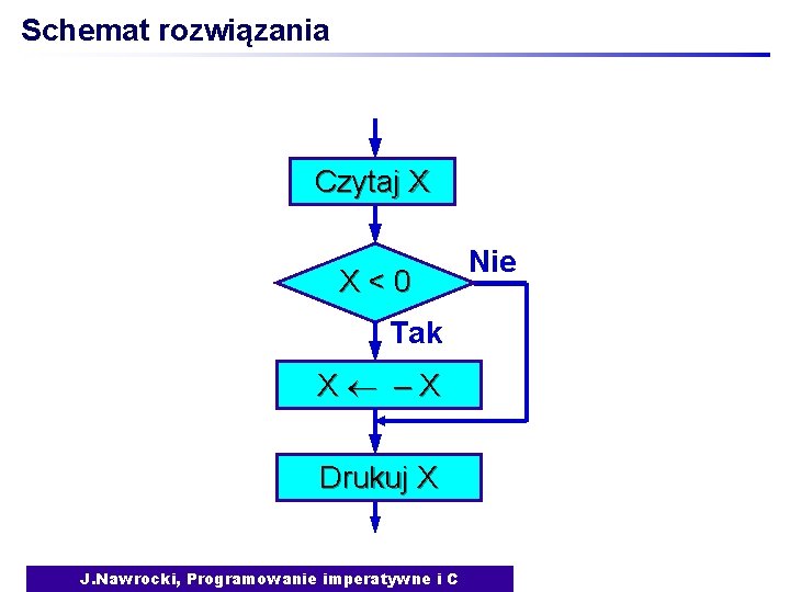 Schemat rozwiązania Czytaj X X<0 Tak X –X Drukuj X J. Nawrocki, Programowanie imperatywne