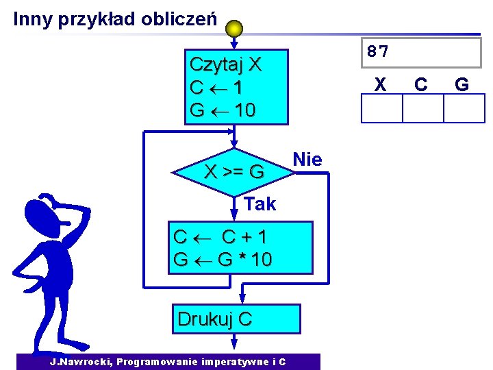 Inny przykład obliczeń 87 Czytaj X C 1 G 10 X >= G Tak