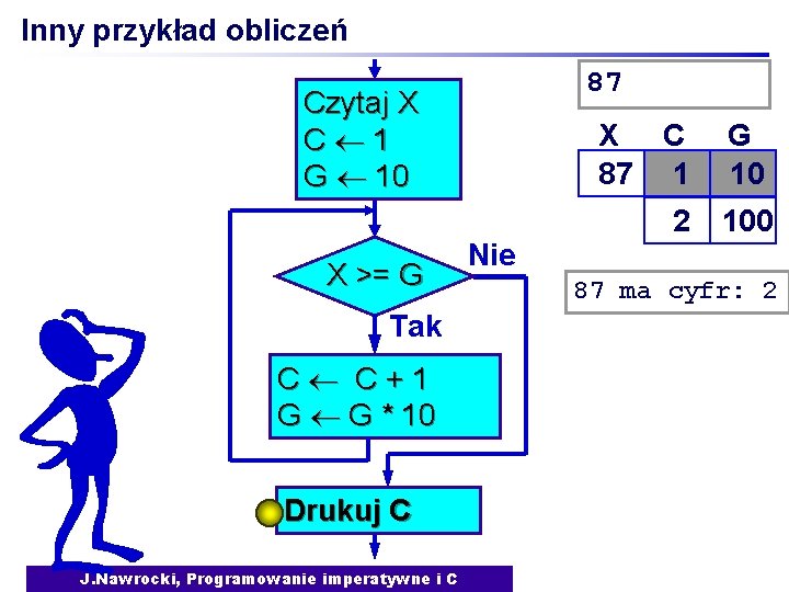 Inny przykład obliczeń 87 Czytaj X C 1 G 10 X >= G Tak