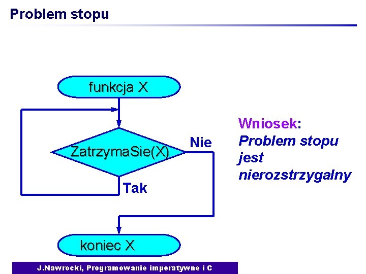 Problem stopu funkcja X Zatrzyma. Sie(X) Nie Tak koniec X J. Nawrocki, Programowanie imperatywne